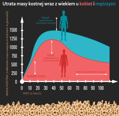 Utrata masy kostnej wraz z wiekiem